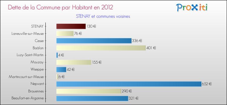 Dette par habitant de la commune en 2012 pour STENAY et les communes proches Comparaison de la dette par habitant de la commune en 2012 pour STENAY et les communes voisines
