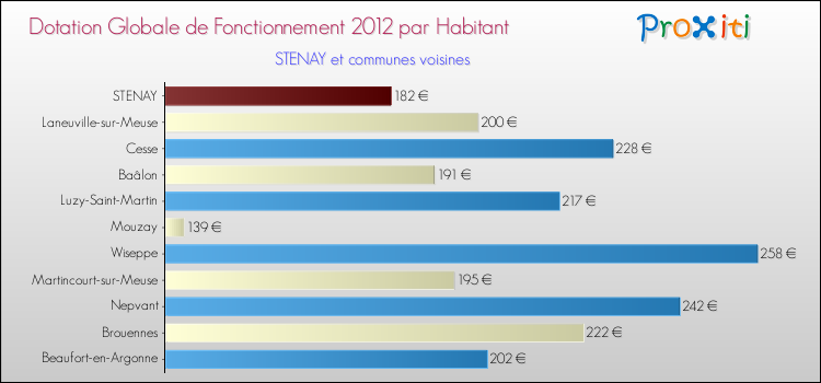 Montant des dotations globales de fonctionnement DGF par Habitant pour STENAY et les communes proches Comparaison des des dotations globales de fonctionnement DGF par habitant pour STENAY et les communes voisines
