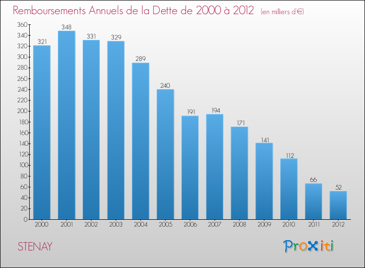 Evolution de l'annuité de la dette pour la commune de STENAY de 2000 à 2012 Annuités de la dette pour STENAY de 2000 à 2012