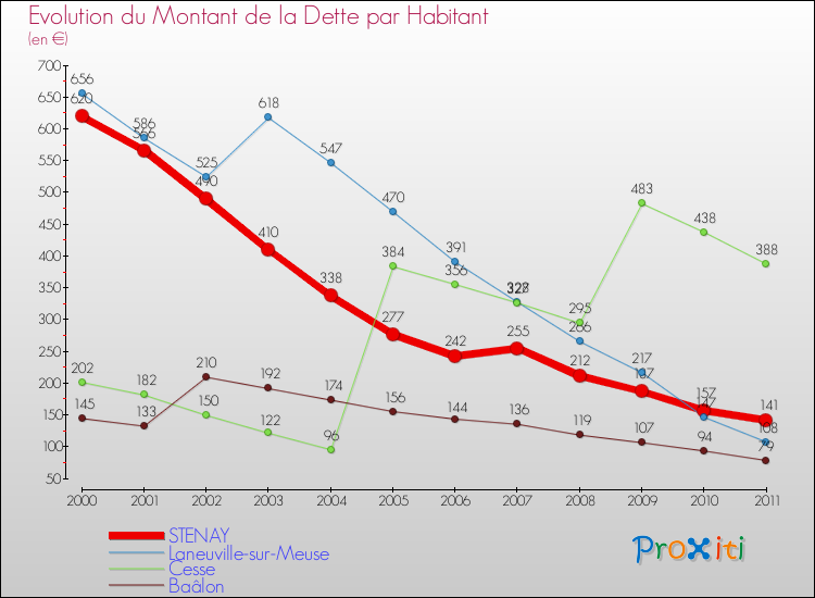 Evolution de la dette par habitant pour la commune de STENAY et les communes proches Comparaison de la dette par habitant pour STENAY et les communes voisines