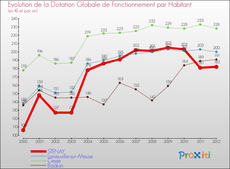 Evolution et montant de la dotation globale de fonctionnement par Habitant pour STENAY et les communes proches Comparaison des dotations globales de fonctionnement par habitant pour STENAY et les communes voisines