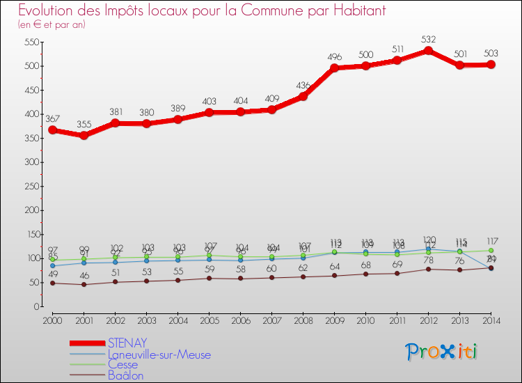 Evolution et montant des impôts locaux par Habitant pour STENAY et les communes proches de 2000 à 2014 Comparaison des impôts locaux par habitant pour STENAY et les communes voisines de 2000 à 2014