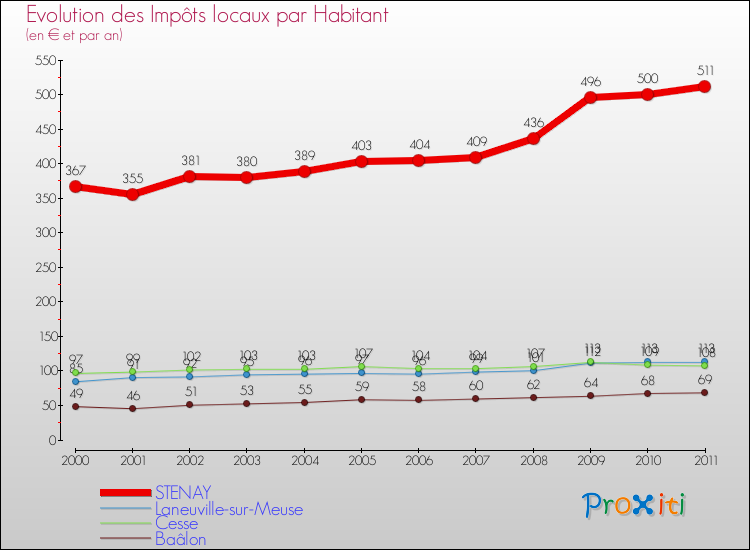 Evolution et montant des impôts locaux par Habitant pour STENAY et les communes proches Comparaison des impôts locaux par habitant pour STENAY et les communes voisines