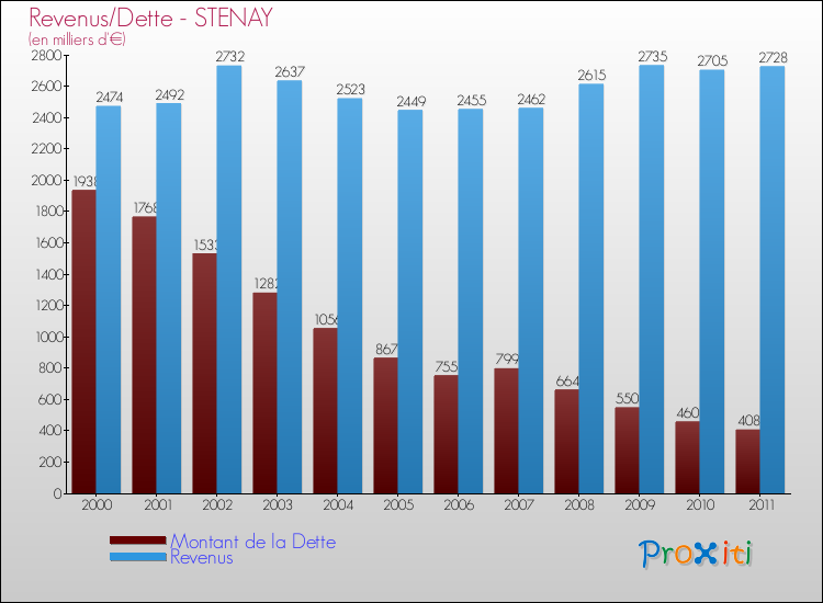 Evolution comparée de la dette et des revenus pour la commune de STENAY de 2000 à 2011 Comparaison de la dette et des revenus pour STENAY de 2000 à 2011