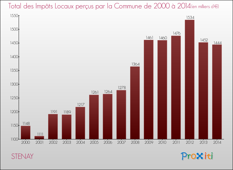 Evolution des Impôts Locaux pour la commune de STENAY de 2000 à 2014 Evolution des Impôts Locaux pour STENAY de 2000 à 2014