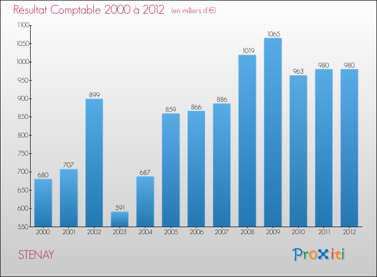 Evolution du résultat comptable pour la commune de STENAY de 2000 à 2012 Evolution du résultat comptable pour STENAY de 2000 à 2012