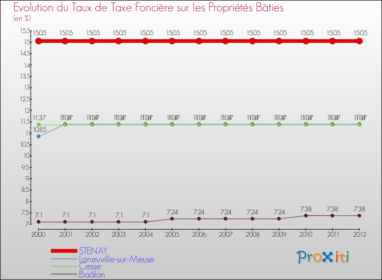 Evolution du taux de la taxe foncière sur le bati pour STENAY et les communes proches de 2000 à 2012 Comparaison des taux de taxe foncière sur le bati pour STENAY et les communes voisines de 2000 à 2012