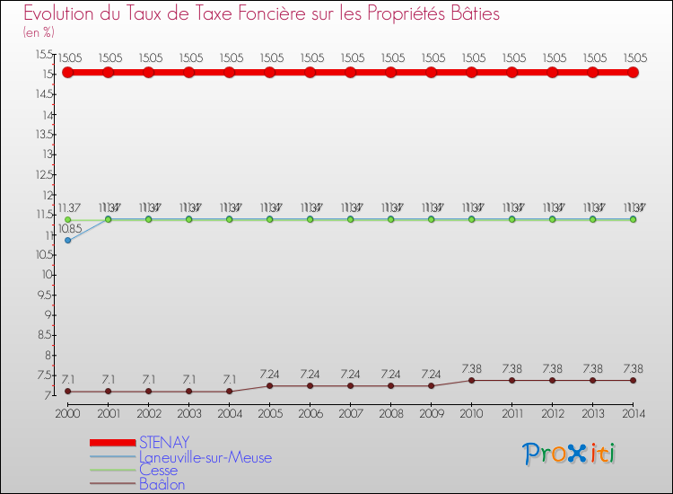 Evolution du taux de la taxe foncière sur le bati pour STENAY et les communes proches de 2000 à 2014 Comparaison des taux de taxe foncière sur le bati pour STENAY et les communes voisines de 2000 à 2014