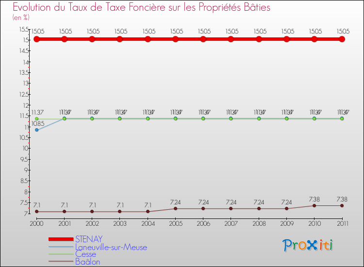 Evolution du taux de la taxe foncière sur le bati pour STENAY et les communes proches Comparaison des taux de taxe foncière sur le bati pour STENAY et les communes voisines