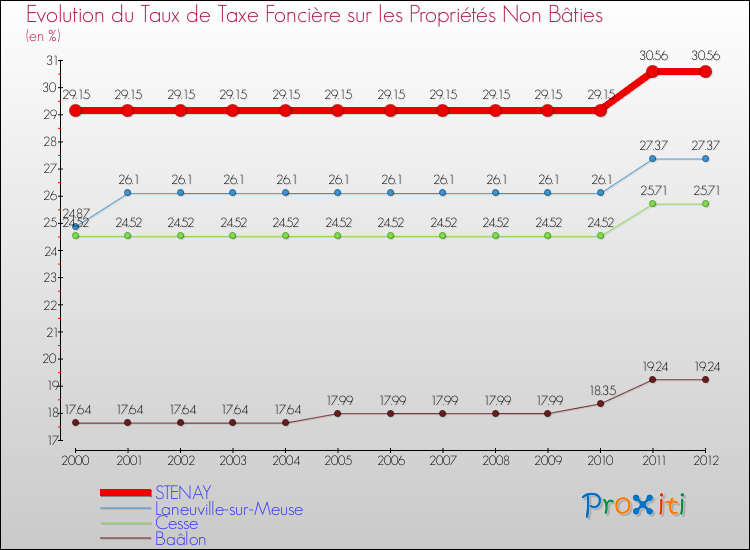 Evolution du taux de la taxe foncière sur les immeubles et terrains non batis pour STENAY et les communes proches de 2000 à 2012 Comparaison des taux de la taxe foncière sur les immeubles et terrains non batis pour STENAY et les communes voisines de 2000 à 2012