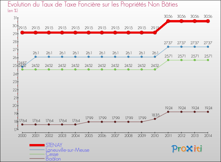 Evolution du taux de la taxe foncière sur les immeubles et terrains non batis pour STENAY et les communes proches de 2000 à 2014 Comparaison des taux de la taxe foncière sur les immeubles et terrains non batis pour STENAY et les communes voisines de 2000 à 2014