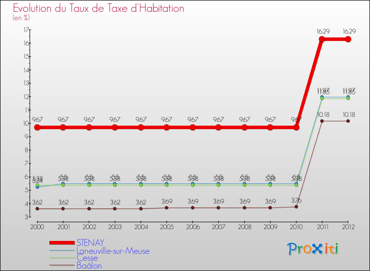 Evolution du taux de la taxe d'habitation pour STENAY et les communes proches Comparaison des taux de la taxe d'habitation pour STENAY et les communes voisines