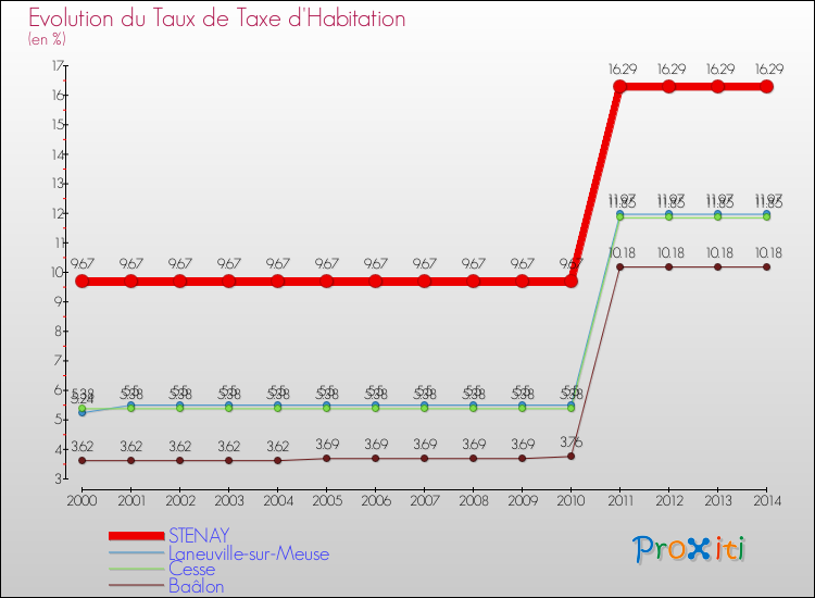 Evolution du taux de la taxe d'habitation pour STENAY et les communes proches de 2000 à 2014 Comparaison des taux de la taxe d'habitation pour STENAY et les communes voisines de 2000 à 2014