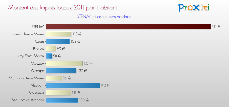 Montant des impôts locaux par Habitant pour STENAY et les communes proches Comparaison des impôts locaux par habitant pour STENAY et les communes voisines