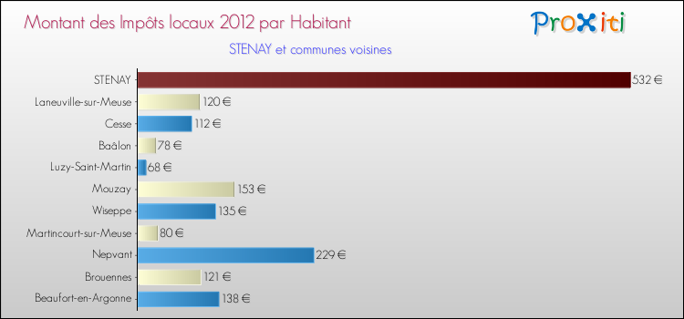 Montant des impôts locaux par Habitant pour STENAY et les communes proches Comparaison des impôts locaux par habitant pour STENAY et les communes voisines