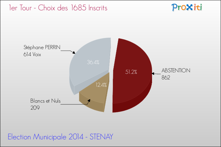 Résultats par rapport aux inscrits au 1er Tour des Elections Municipales 2014 de la commune de STENAY Elections Municipales 2014 - Résultats par rapport aux inscrits au 1er Tour pour la commune de STENAY
