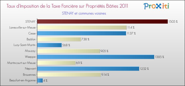 Taux d'imposition de la taxe foncière sur le bati 2011 pour STENAY et les communes proches Comparaison des taux d'imposition de la taxe foncière sur le bati 2011 pour STENAY et les communes voisines