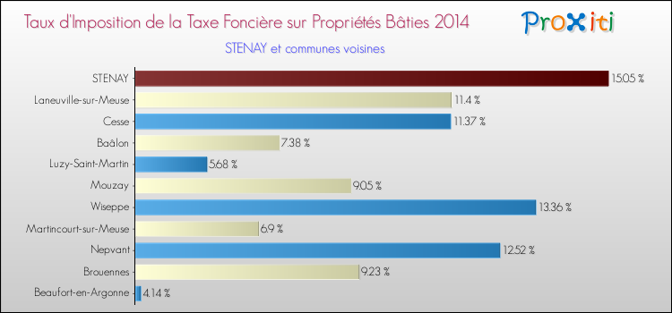 Taux d'imposition de la taxe foncière sur le bati 2014 pour STENAY et les communes proches Comparaison des taux d'imposition de la taxe foncière sur le bati 2014 pour STENAY et les communes voisines