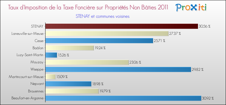 Taux d'imposition de la taxe foncière sur les immeubles et terrains non batis 2011 pour STENAY et les communes proches Comparaison des taux d'imposition de la taxe foncière sur les immeubles et terrains non batis 2011 pour STENAY et les communes voisines