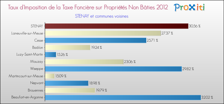 Taux d'imposition de la taxe foncière sur les immeubles et terrains non batis 2012 pour STENAY et les communes proches Comparaison des taux d'imposition de la taxe foncière sur les immeubles et terrains non batis 2012 pour STENAY et les communes voisines