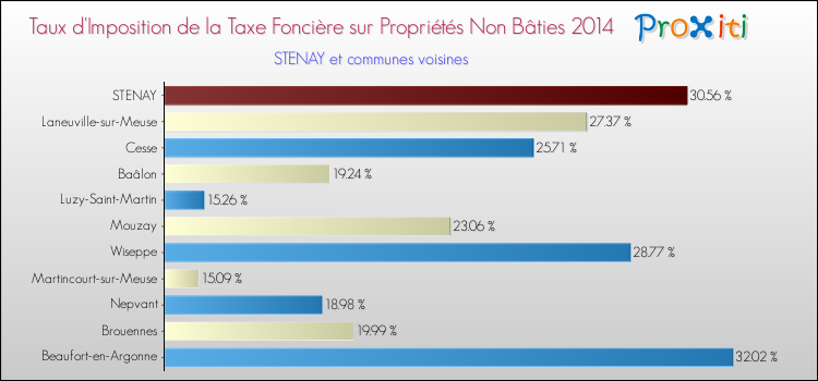 Taux d'imposition de la taxe foncière sur les immeubles et terrains non batis 2014 pour STENAY et les communes proches Comparaison des taux d'imposition de la taxe foncière sur les immeubles et terrains non batis 2014 pour STENAY et les communes voisines