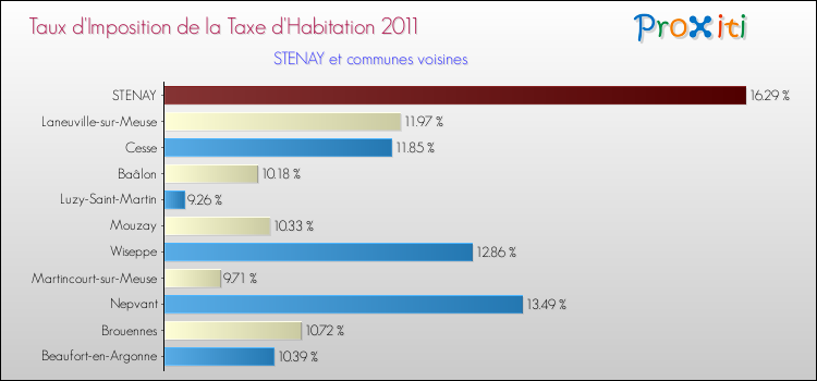 Taux d'imposition de la taxe d'habitation 2011 pour STENAY et les communes proches Comparaison des taux d'imposition de la taxe d'habitation 2011 pour STENAY et les communes voisines
