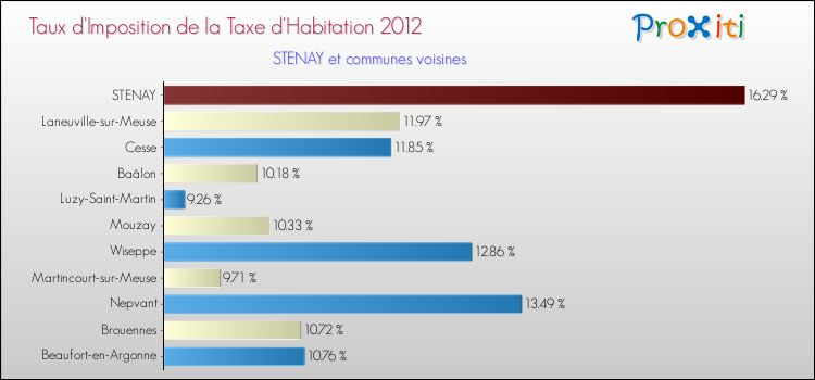 Taux d'imposition de la taxe d'habitation 2012 pour STENAY et les communes proches Comparaison des taux d'imposition de la taxe d'habitation 2012 pour STENAY et les communes voisines