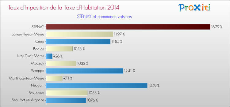 Taux d'imposition de la taxe d'habitation 2014 pour STENAY et les communes proches Comparaison des taux d'imposition de la taxe d'habitation 2014 pour STENAY et les communes voisines