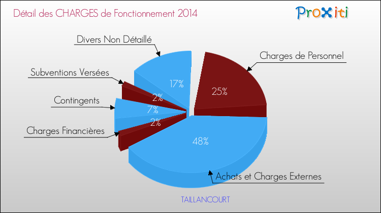 Décomposition des Charges de Fonctionnement 2014 de la commune de TAILLANCOURT Charges de Fonctionnement 2014 pour la commune de TAILLANCOURT