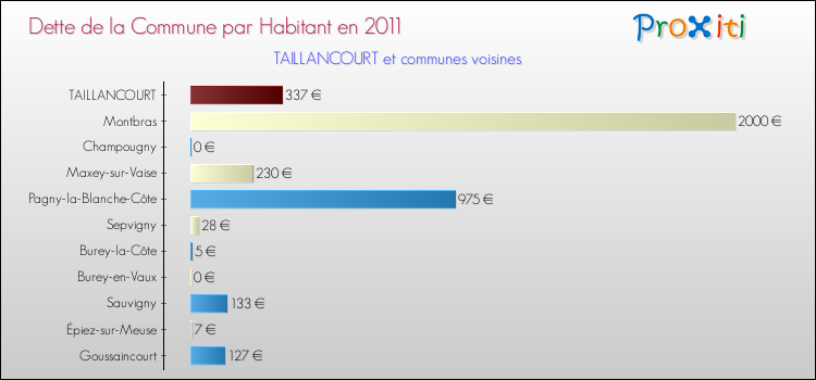 Dette par habitant de la commune en 2011 pour TAILLANCOURT et les communes proches Comparaison de la dette par habitant de la commune en 2011 pour TAILLANCOURT et les communes voisines