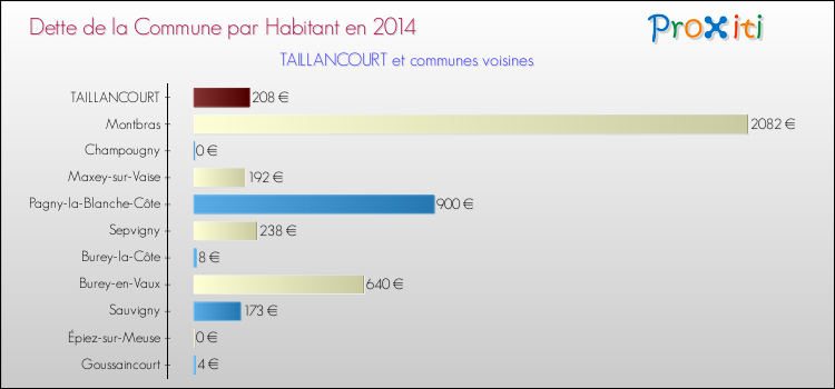 Dette par habitant de la commune en 2014 pour TAILLANCOURT et les communes proches Comparaison de la dette par habitant de la commune en 2014 pour TAILLANCOURT et les communes voisines