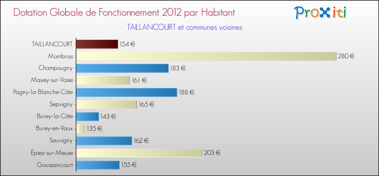 Montant des dotations globales de fonctionnement DGF par Habitant pour TAILLANCOURT et les communes proches Comparaison des des dotations globales de fonctionnement DGF par habitant pour TAILLANCOURT et les communes voisines