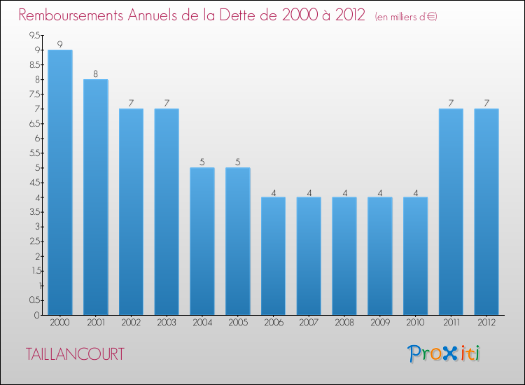 Evolution de l'annuité de la dette pour la commune de TAILLANCOURT de 2000 à 2012 Annuités de la dette pour TAILLANCOURT de 2000 à 2012