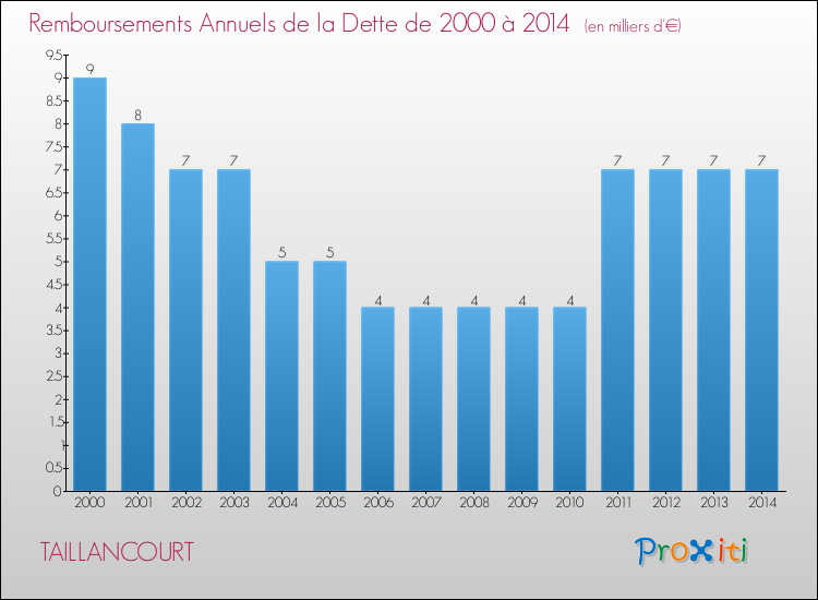 Evolution de l'annuité de la dette pour la commune de TAILLANCOURT de 2000 à 2014 Annuités de la dette pour TAILLANCOURT de 2000 à 2014