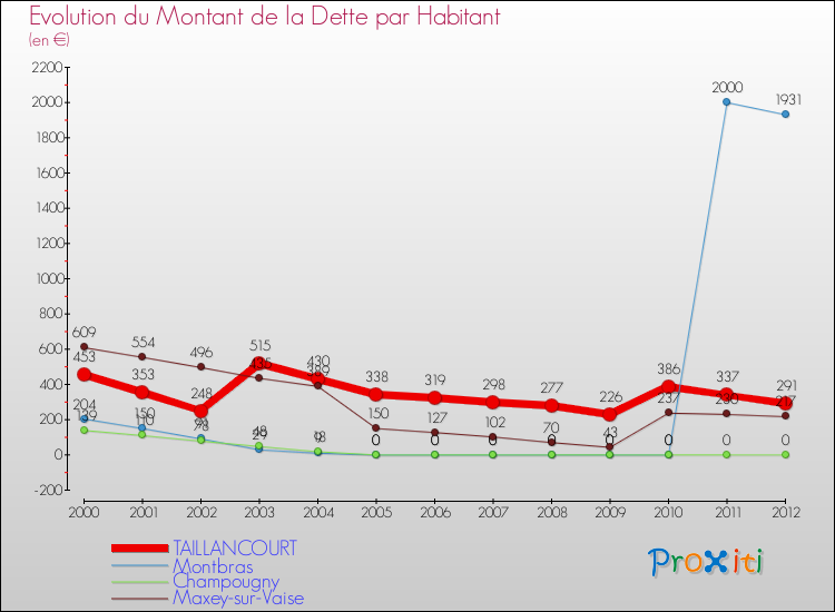 Evolution de la dette par habitant pour la commune de TAILLANCOURT et les communes proches de 2000 à 2012 Comparaison de la dette par habitant pour TAILLANCOURT et les communes voisines de 2000 à 2012