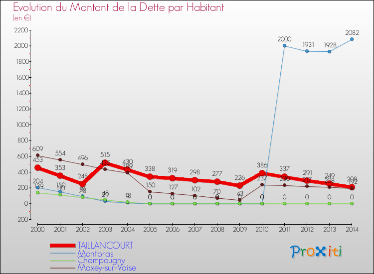 Evolution de la dette par habitant pour la commune de TAILLANCOURT et les communes proches de 2000 à 2014 Comparaison de la dette par habitant pour TAILLANCOURT et les communes voisines de 2000 à 2014