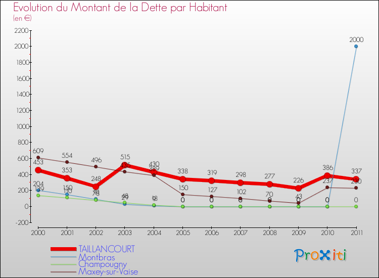 Evolution de la dette par habitant pour la commune de TAILLANCOURT et les communes proches Comparaison de la dette par habitant pour TAILLANCOURT et les communes voisines