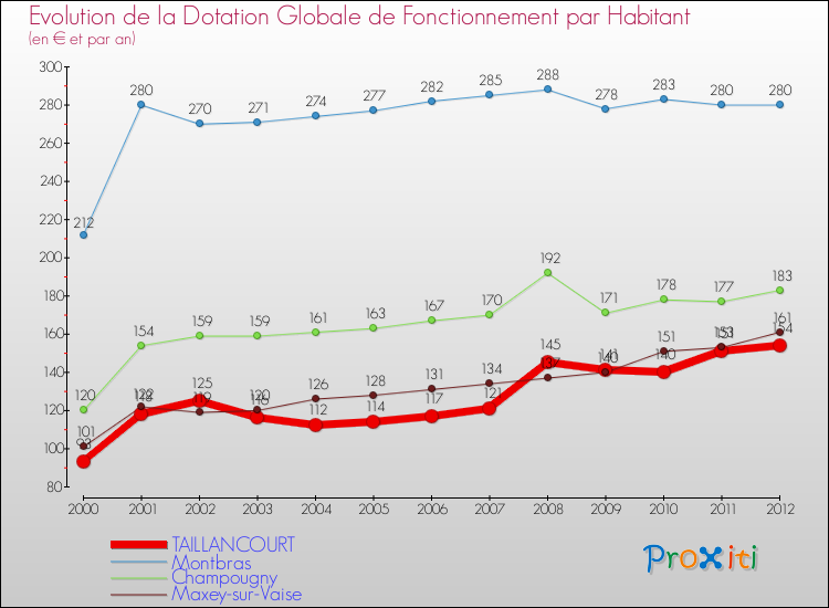 Evolution et montant de la dotation globale de fonctionnement par Habitant pour TAILLANCOURT et les communes proches Comparaison des dotations globales de fonctionnement par habitant pour TAILLANCOURT et les communes voisines