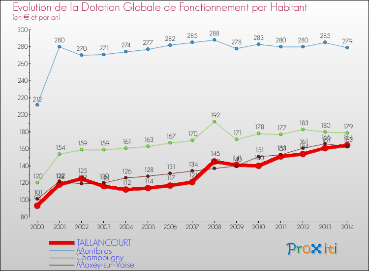 Evolution et montant de la dotation globale de fonctionnement par Habitant pour TAILLANCOURT et les communes proches de 2000 à 2014. Comparaison des dotations globales de fonctionnement par habitant pour TAILLANCOURT et les communes voisines de 2000 à 2014.