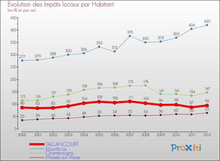 Evolution et montant des impôts locaux par Habitant pour TAILLANCOURT et les communes proches Comparaison des impôts locaux par habitant pour TAILLANCOURT et les communes voisines