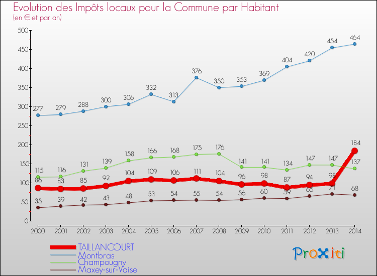 Evolution et montant des impôts locaux par Habitant pour TAILLANCOURT et les communes proches de 2000 à 2014 Comparaison des impôts locaux par habitant pour TAILLANCOURT et les communes voisines de 2000 à 2014