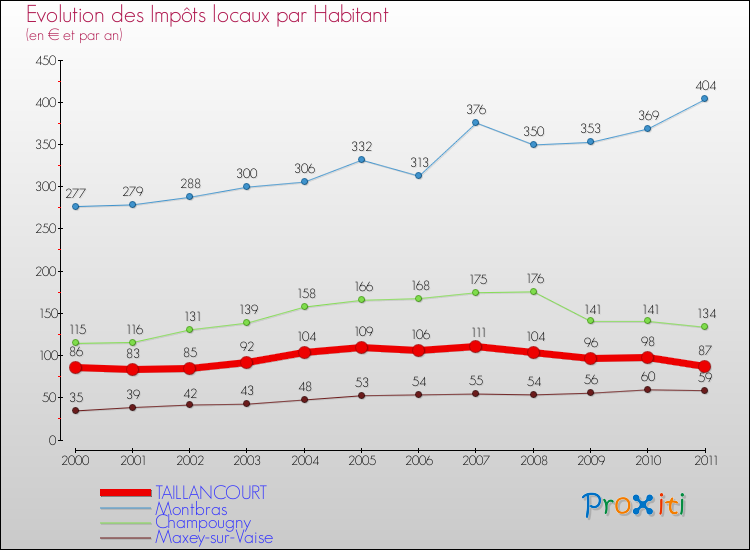 Evolution et montant des impôts locaux par Habitant pour TAILLANCOURT et les communes proches Comparaison des impôts locaux par habitant pour TAILLANCOURT et les communes voisines