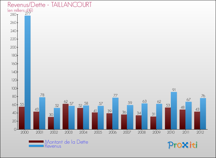 Evolution comparée de la dette et des revenus pour la commune de TAILLANCOURT de 2000 à 2012 Comparaison de la dette et des revenus pour TAILLANCOURT de 2000 à 2012