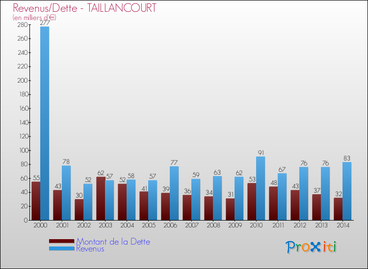 Evolution comparée de la dette et des revenus pour la commune de TAILLANCOURT de 2000 à 2014 Comparaison de la dette et des revenus pour TAILLANCOURT de 2000 à 2014