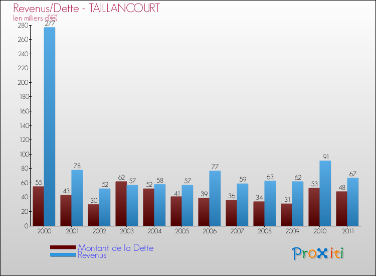 Evolution comparée de la dette et des revenus pour la commune de TAILLANCOURT de 2000 à 2011 Comparaison de la dette et des revenus pour TAILLANCOURT de 2000 à 2011