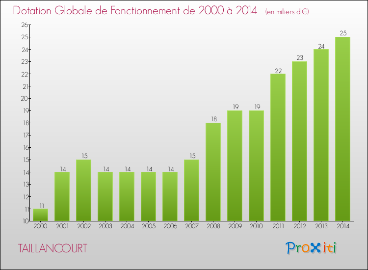 Evolution du montant de la Dotation Globale de Fonctionnement pour la commune de TAILLANCOURT de 2000 à 2014 Evolution du montant de la Dotation Globale de Fonctionnement pour TAILLANCOURT de 2000 à 2014
