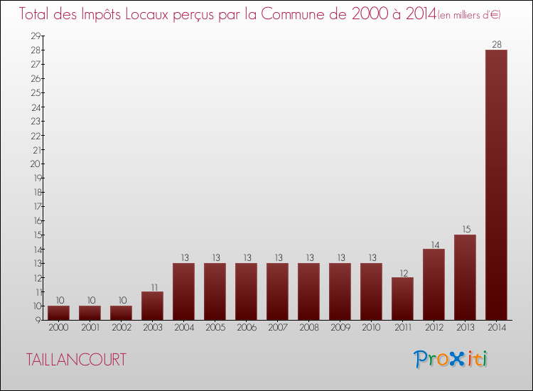 Evolution des Impôts Locaux pour la commune de TAILLANCOURT de 2000 à 2014 Evolution des Impôts Locaux pour TAILLANCOURT de 2000 à 2014