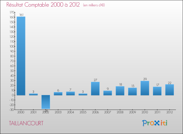 Evolution du résultat comptable pour la commune de TAILLANCOURT de 2000 à 2012 Evolution du résultat comptable pour TAILLANCOURT de 2000 à 2012