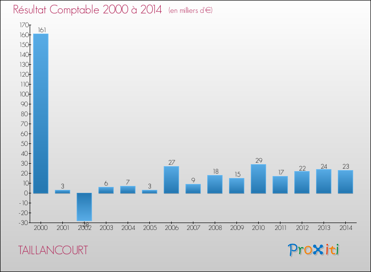 Evolution du résultat comptable pour la commune de TAILLANCOURT de 2000 à 2014 Evolution du résultat comptable pour TAILLANCOURT de 2000 à 2014