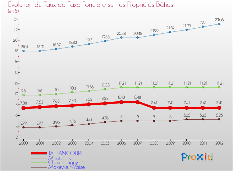 Evolution du taux de la taxe foncière sur le bati pour TAILLANCOURT et les communes proches de 2000 à 2012 Comparaison des taux de taxe foncière sur le bati pour TAILLANCOURT et les communes voisines de 2000 à 2012